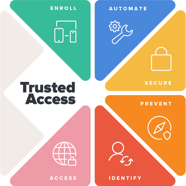 Trusted Access infographic with icons for enroll, secure, automate, access, prevent, and identify.