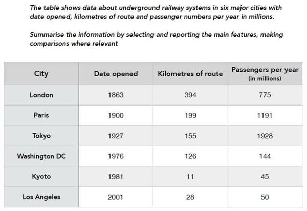 Biểu đồ cột IELTS Writing Task 1