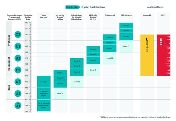 bảng quy đổi điểm Cambridge qua IELTS