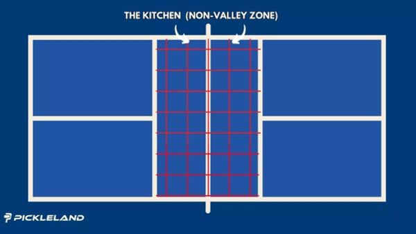 Khu vực Kitchen (Non-Volley Zone) trong pickleball — vùng cấm volley 2.13m trước lưới