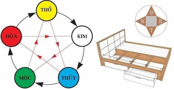 Hướng giường ngủ tính theo đầu hay chân