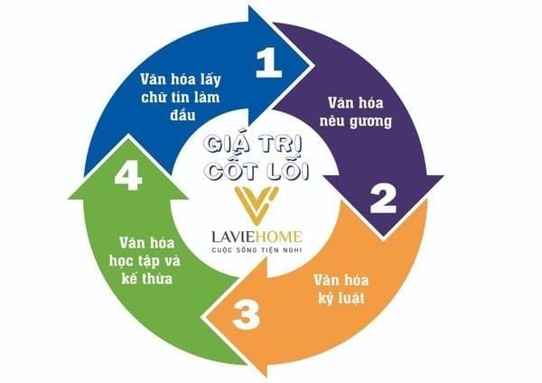 Giá trị cốt lõi của công ty Nội Thất Laviehome