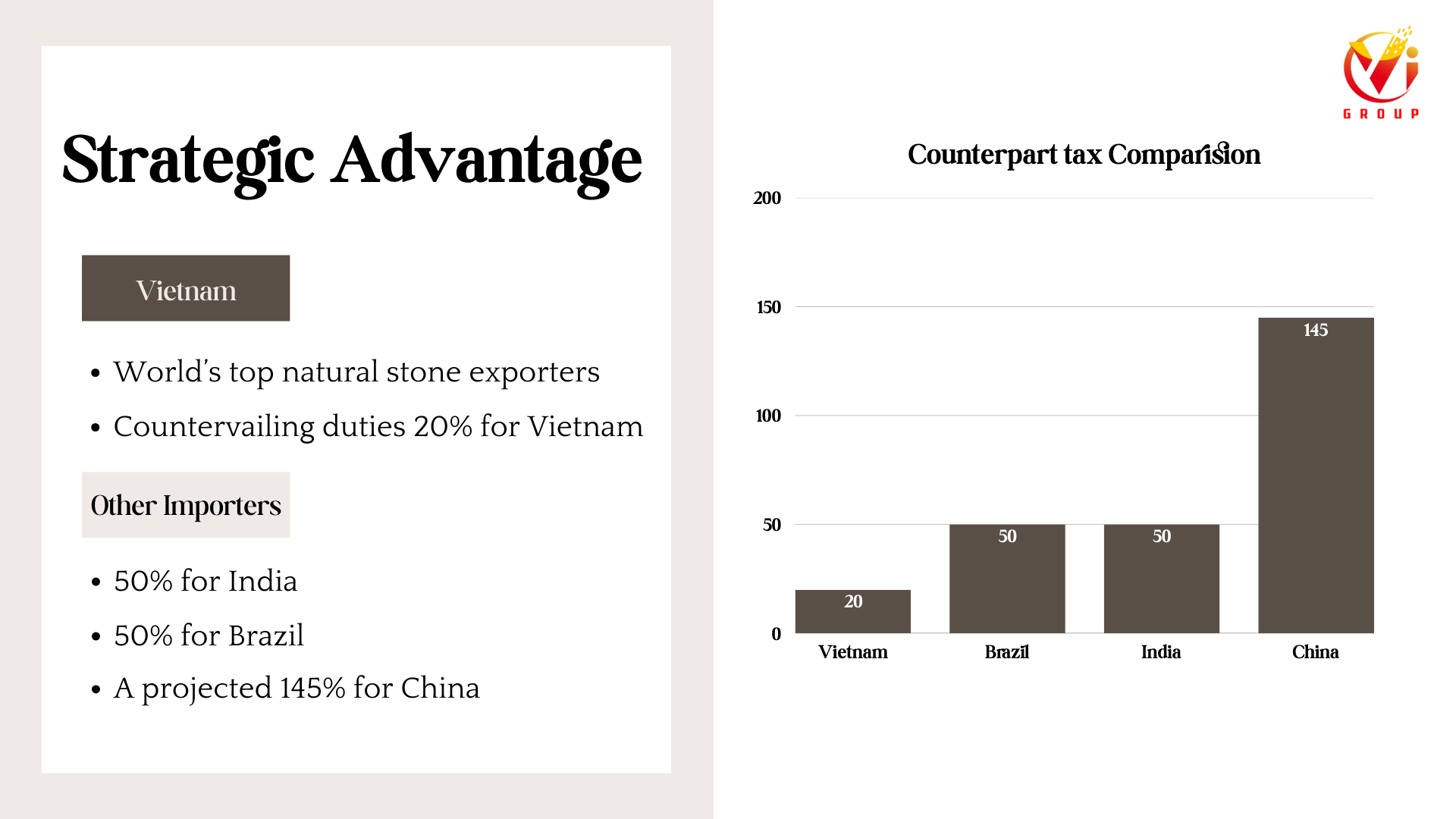 Current Tariff Levels by Major Exporting Origin