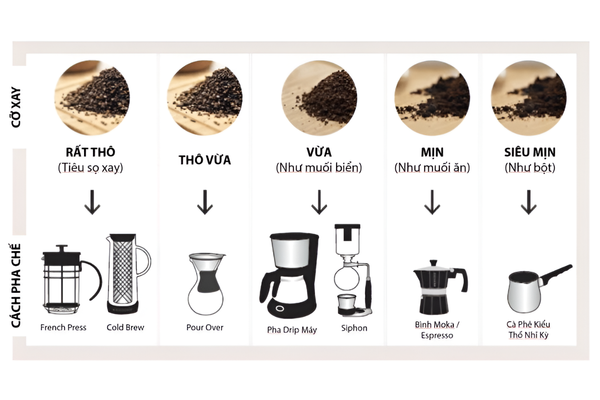 cac-muc-do-xay-ca-phe-pho-bien-cach-chinh-may-xay-ca-phe-laven-coffee-bien-hoa-hcm
