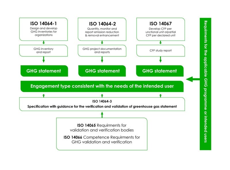 cấu trúc bộ tiêu chuẩn ISO 14064