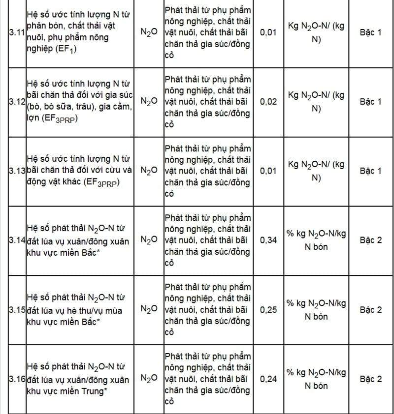 hệ số phát thải N2O tại Việt Nam