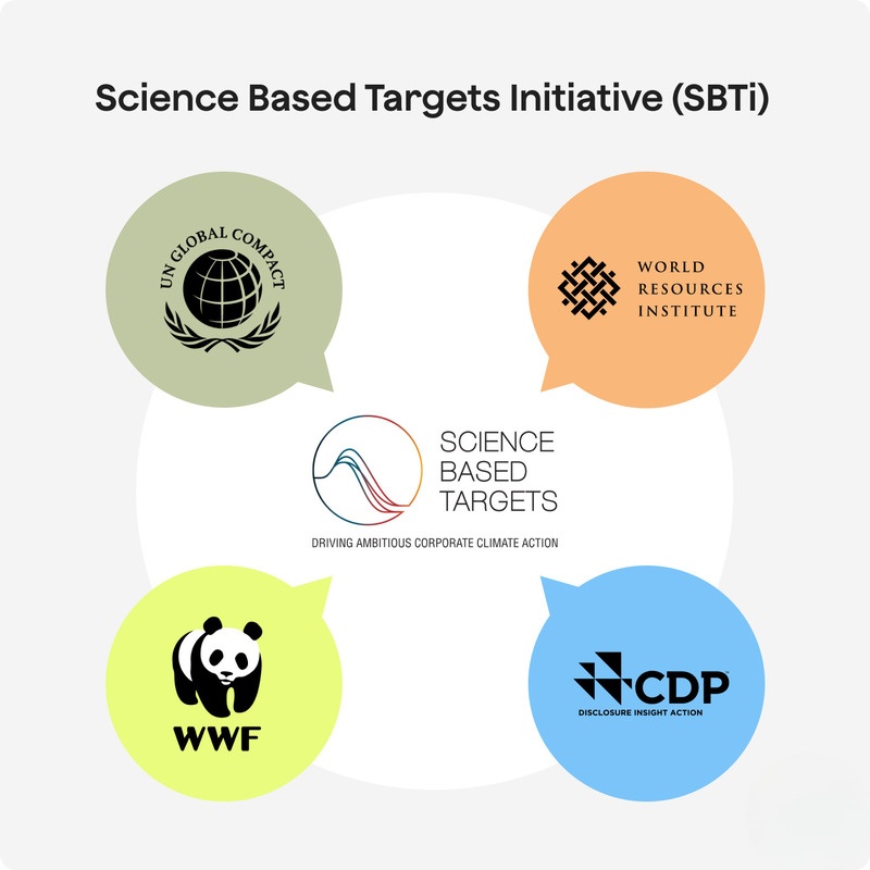 SBTi concept