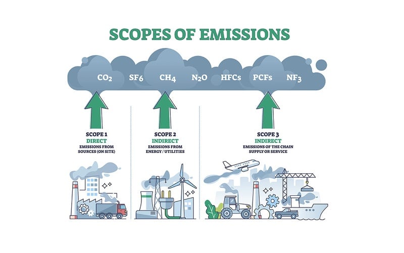 Scope 3 greenhouse gas emissions