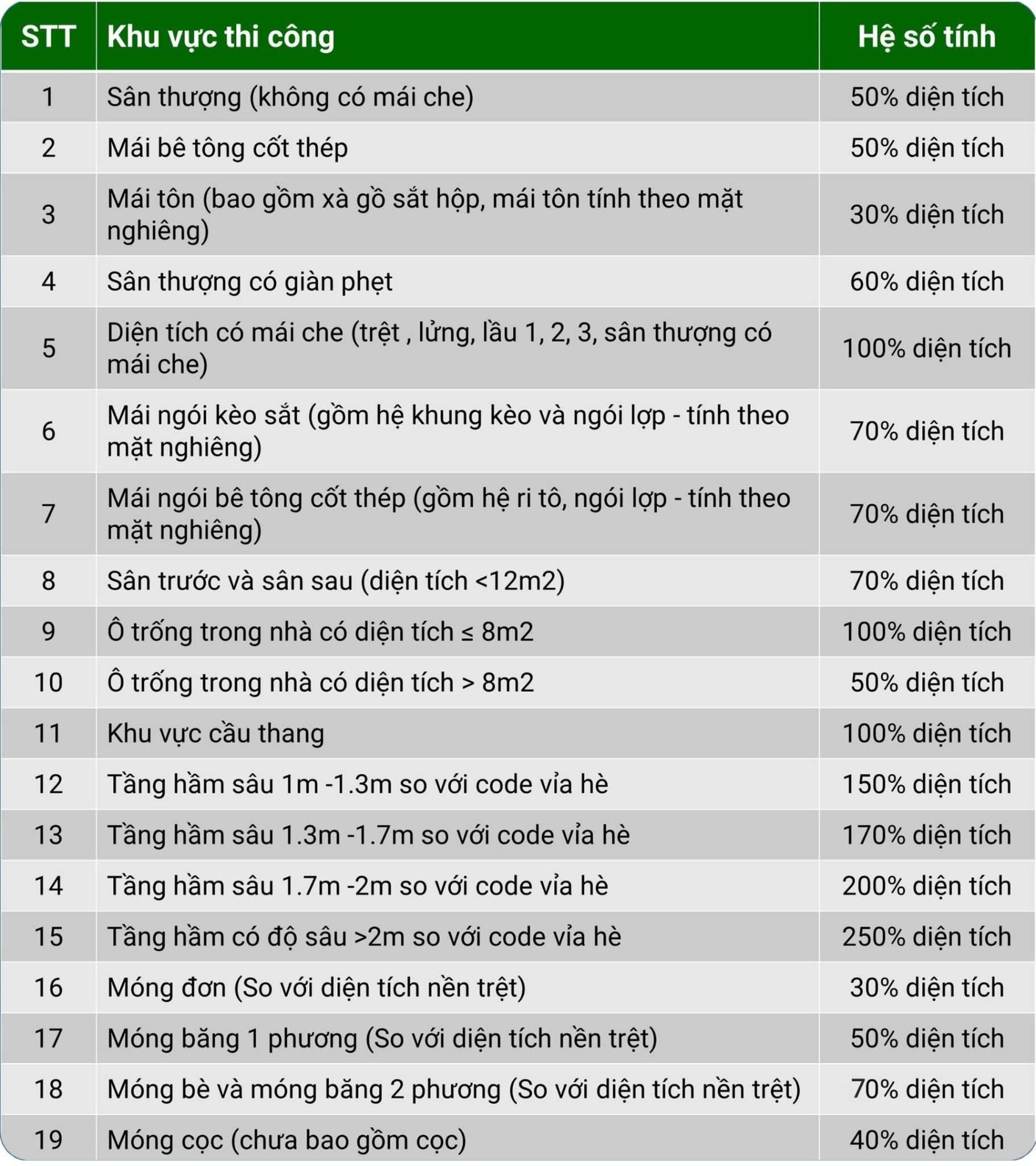 Bảng giá tính hệ số diện tích xây dựng