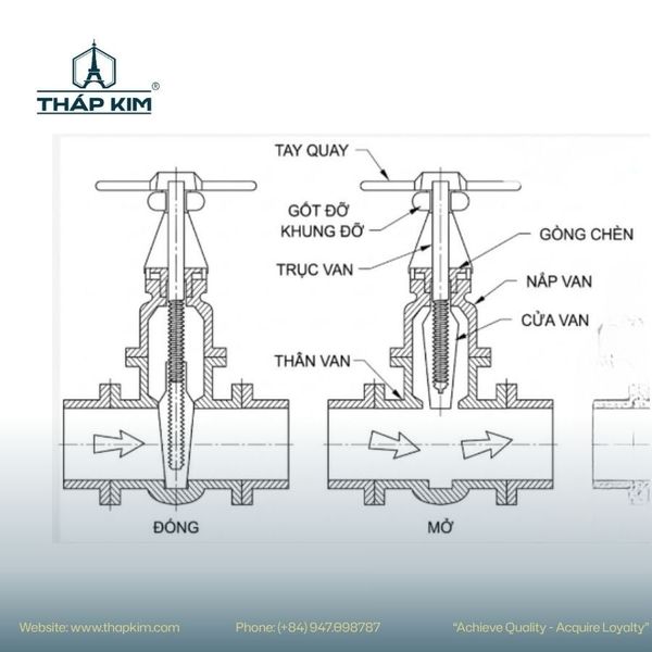 Đặc điểm van cổng trong dòng chảy