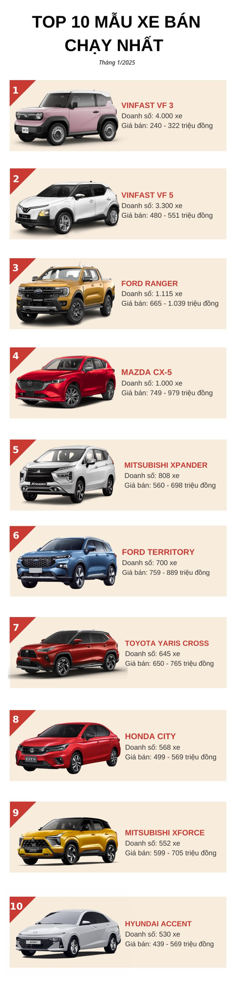 Thị Trường Ô Tô Việt Nam: VinFast Vẫn Chiếm Lĩnh, Xe Hyundai Tăng Trưởng