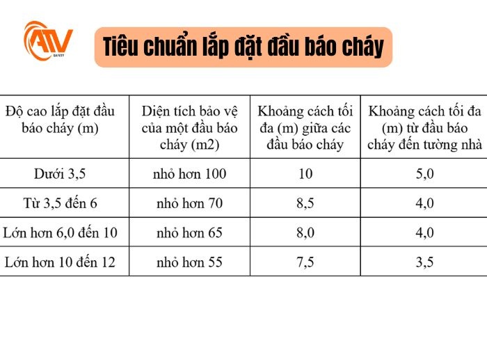 Tiêu chuẩn áp dụng cho vị trí đầu báo cháy