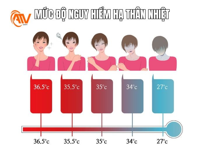 Mức độ nguy hiểm của hạ thân nhiệt trong cơ thể