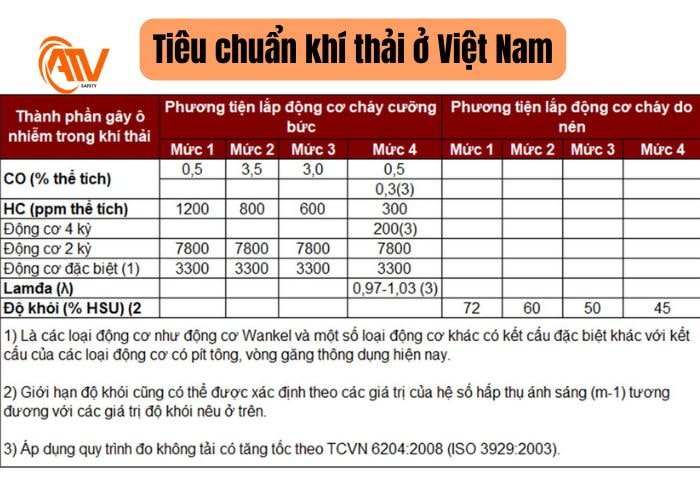 Tiêu chuẩn theo quy định về khí thải