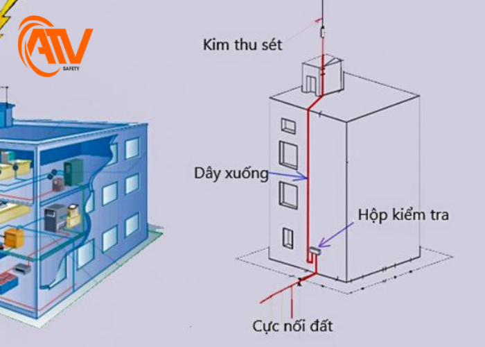 hệ thống chống sét trực tiếp