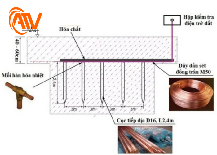 đặt tiếp địa trước kiểm tra