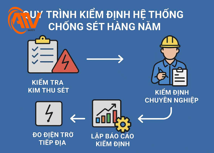 quy định kiểm định hệ thống chống sét hằng năm