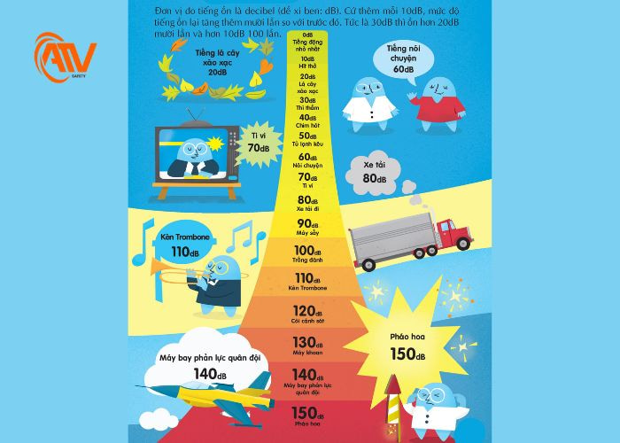 Mức độ tiếng ồn và ngưỡng