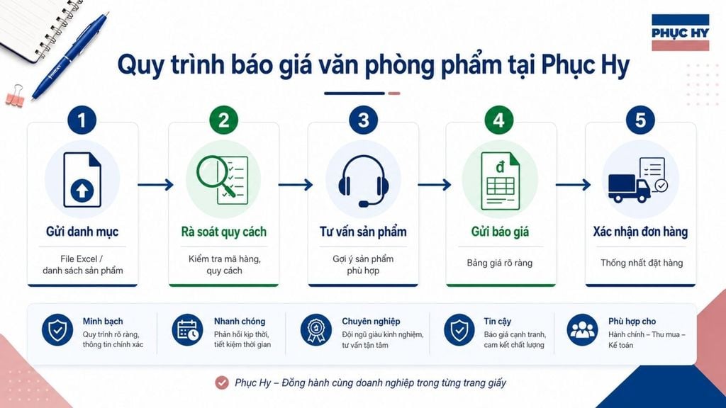 Quy trình báo giá văn phòng phẩm tại Phục Hy
