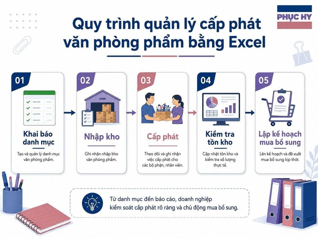 Quy trình quản lý cấp phát văn phòng phẩm bằng Excel cho công ty