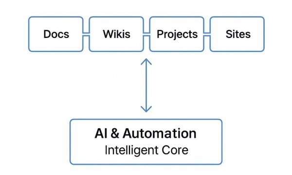 Notion Ecosystem – Unlock the Full Power of Notion AI and Automation