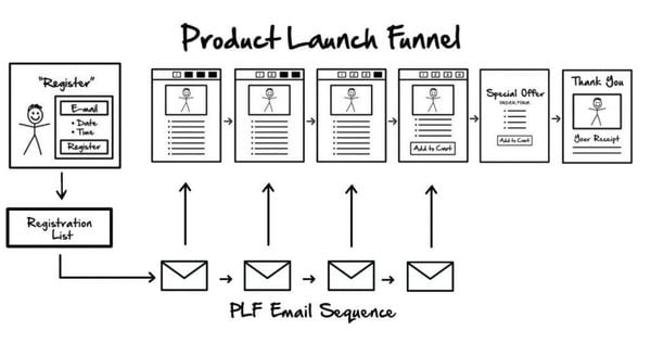 Product Launch Formula (PLF)