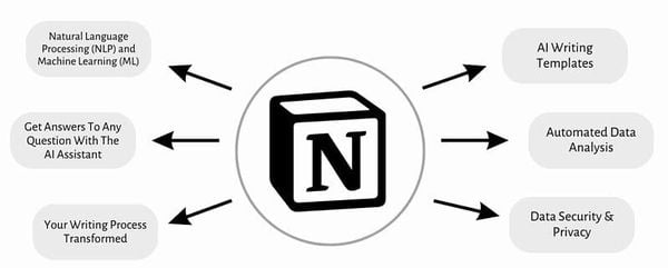 Notion Ecosystem – Unlock the Full Power of Notion AI and Automation