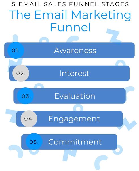 The Journey with All-in-one System: Build an automated system for sales and branding