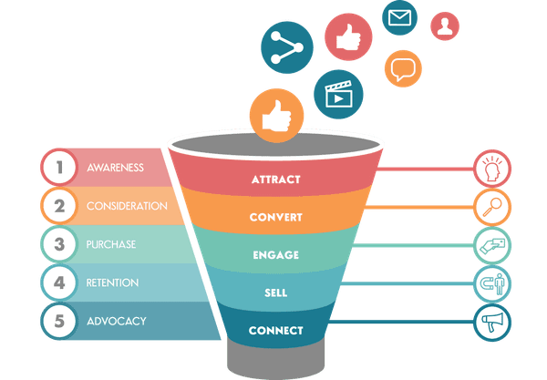 The Journey with All-in-one System: Build an automated system for sales and branding