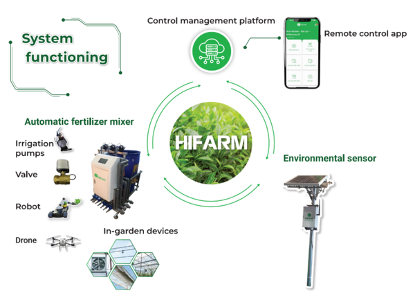 Smart Automatic Irrigation & Nutrient System – How It Works