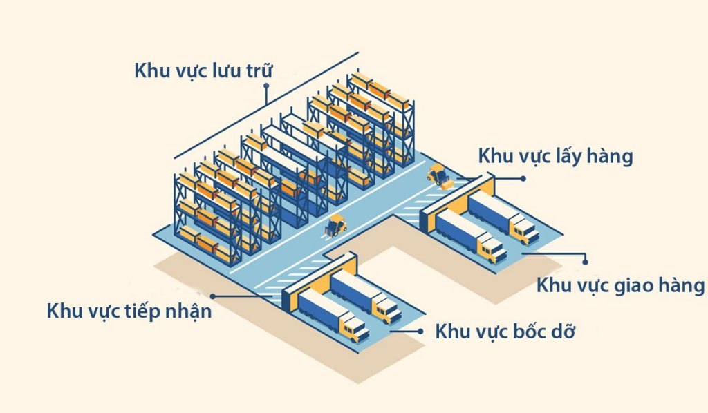 Bày trí sơ đồ kho thông minh