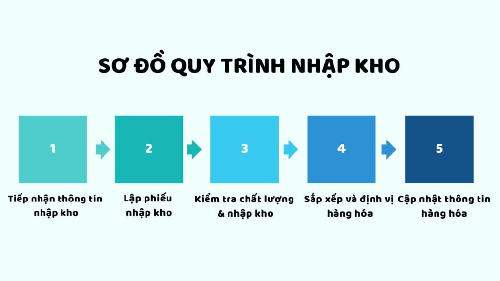 Sơ đồ quy trình nhập kho