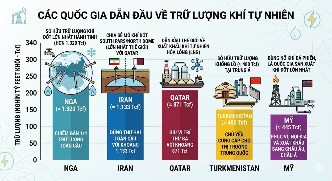 Biểu đồ trữ lượng khí tự nhiên của các quốc gia dẫn đầu thế giới