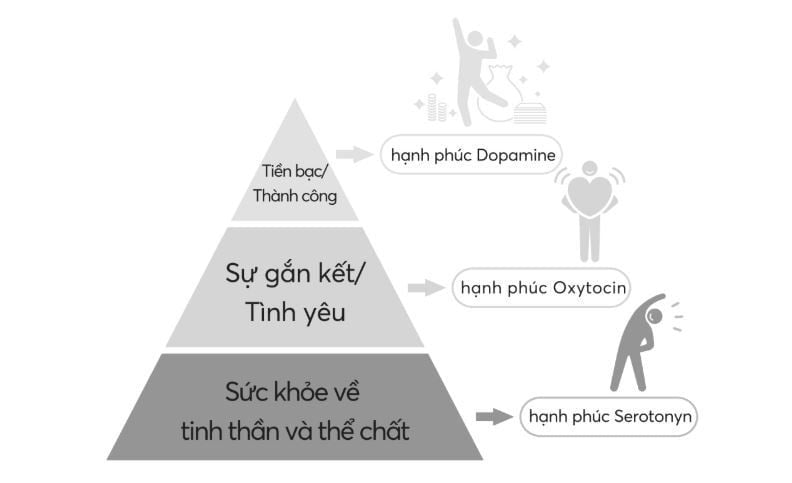 Ba tầng của hạnh phúc