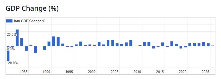Biểu đồ tăng trưởng GDP của Iran