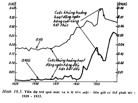 Hình 16.5: Tiền dự trữ quá mức và tỉ lệ tiền mặt - tiền gửi có thể phát séc trong cuộc đại khủng hoảng 1929 - 1933
