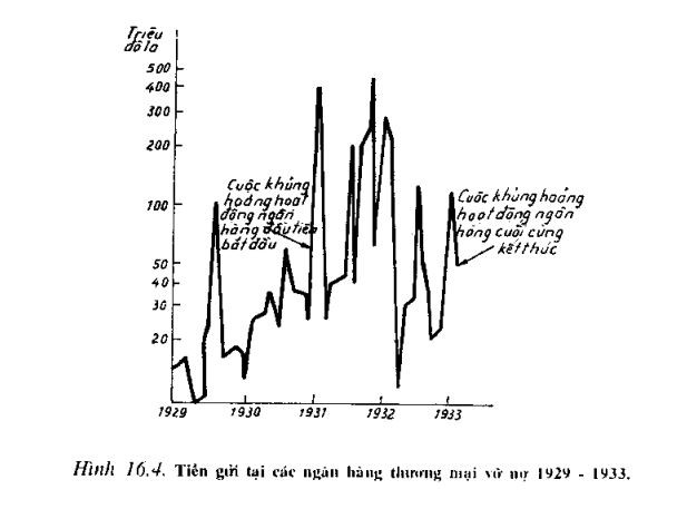 Tiền gửi tại các ngân hàng thương mại vỡ nợ 1929 - 1933