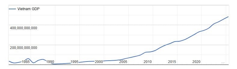 Biểu đồ tăng trưởng GDP của Việt Nam giai đoạn 1985 - 2020