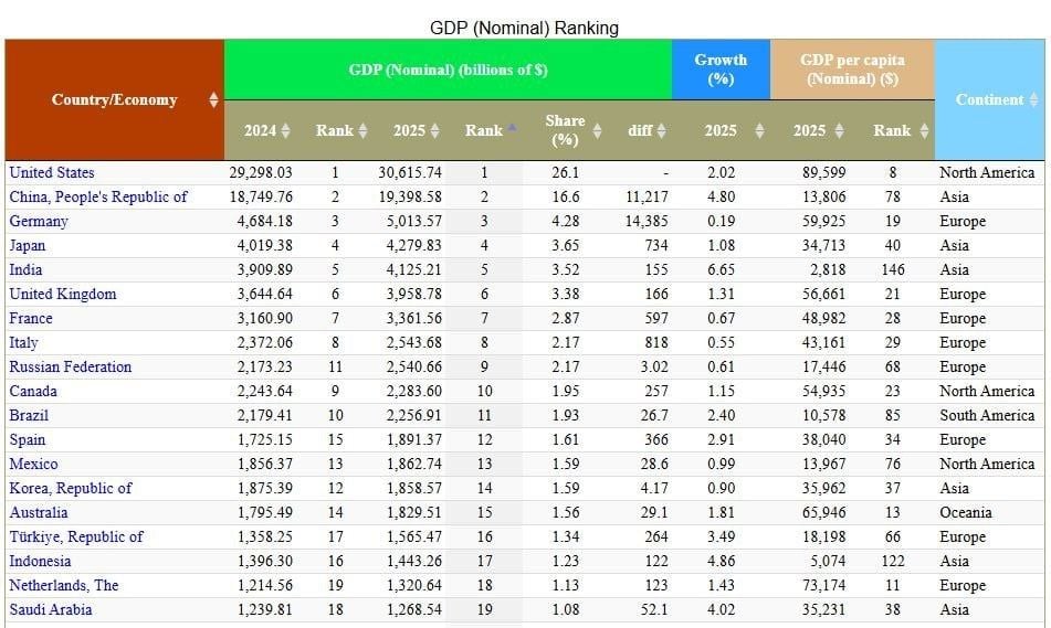 Nền kinh tế Mỹ đứng ở vị trí số 1 thế giới theo GDP danh nghĩa