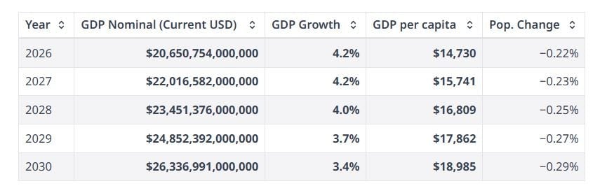 Bảng dự báo GDP của Trung Quốc giai đoạn 2026 - 2030