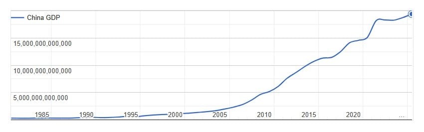 Biểu đồ tăng trưởng GDP của Trung Quốc giai đoạn 1985 - 2020