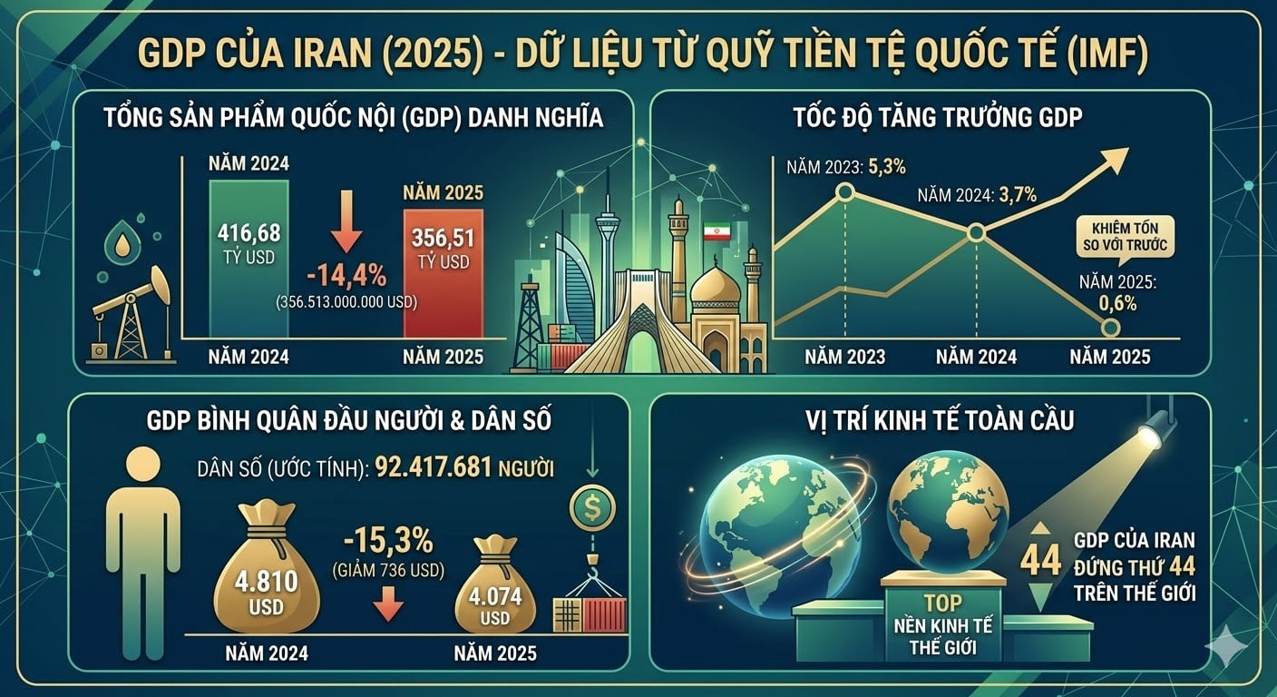 Bức tranh toàn cảnh về GDP của Iran năm 2025