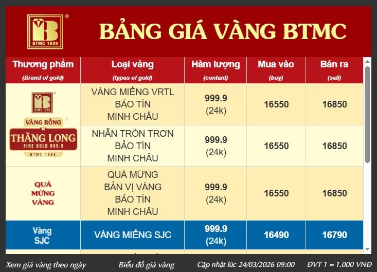 Giá vàng tại Việt Nam ngày 24/3/2026