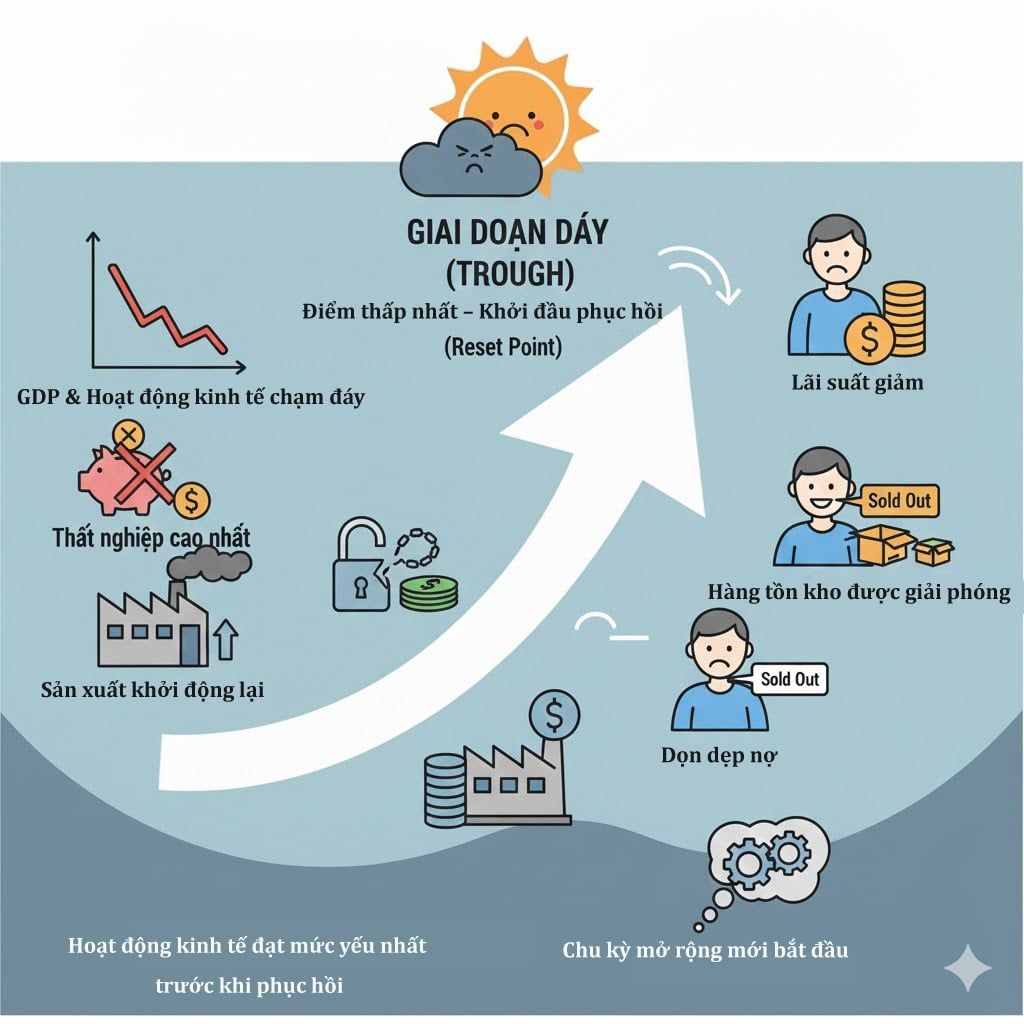 Giai đoạn đáy trong chu kỳ kinh tế