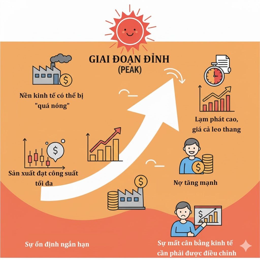 Giai đoạn đỉnh trong chu kỳ kinh tế