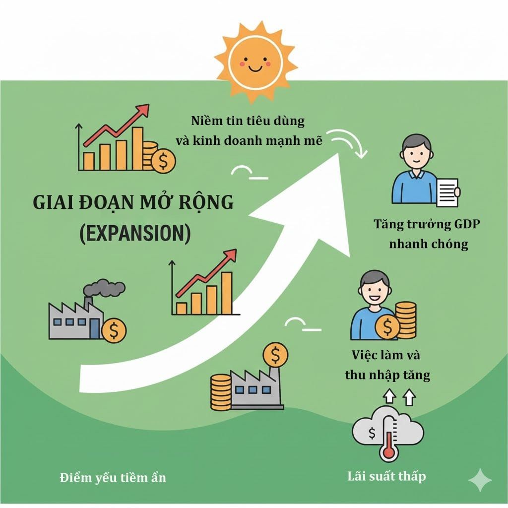 Giai đoạn mở rộng trong chu kỳ kinh tế
