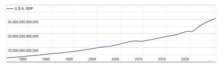 Dữ liệu sự tăng trưởng GDP của Hoa Kỳ giai đoạn 1985 - 2020
