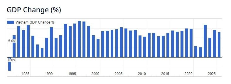 Biểu đồ tăng trưởng GDP Việt Nam theo phần trăm giai đoạn 1985 - 2025