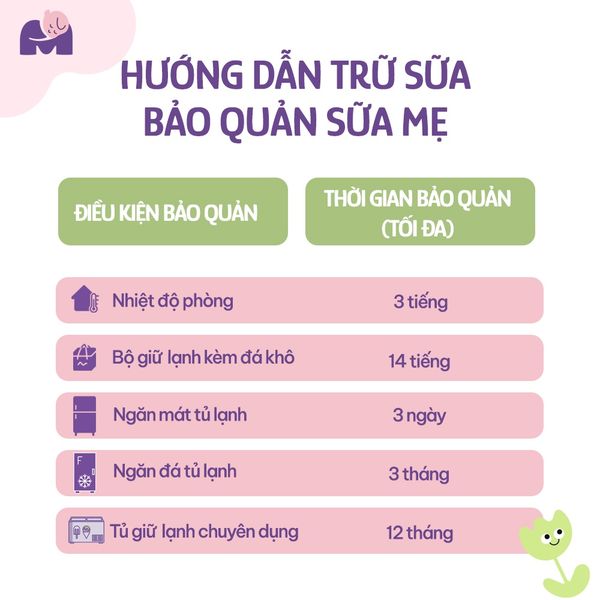 Thời gian bảo quản sữa mẹ theo từng điều kiện