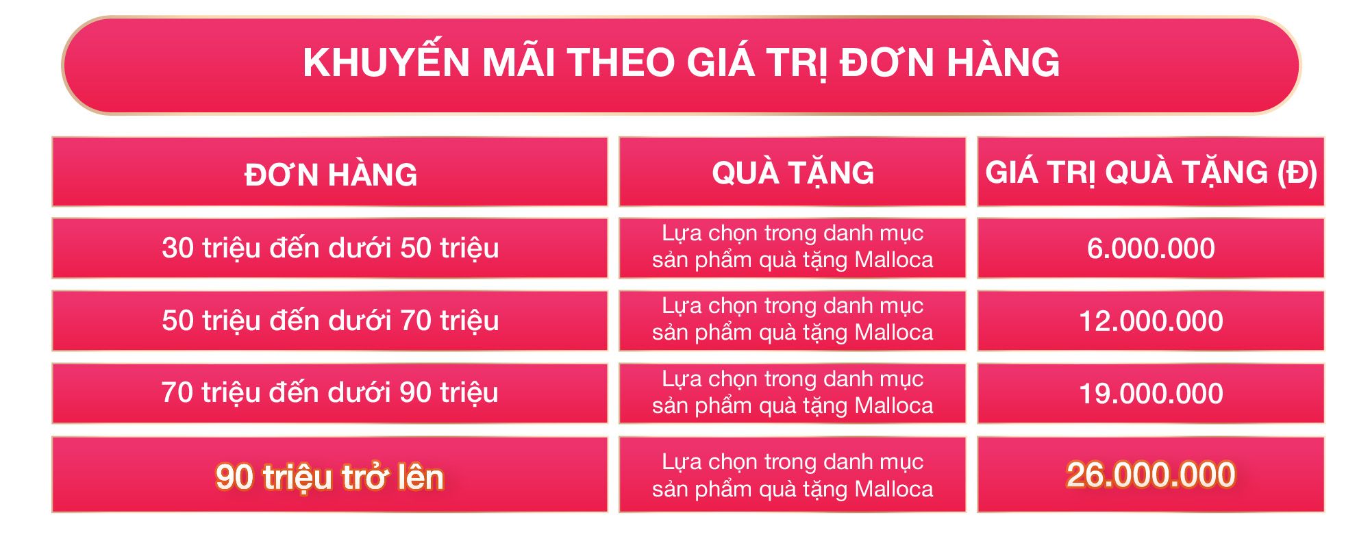 Khuyến mãi theo đơn hàng, ưu đãi lên đến 26 triệu đồng
